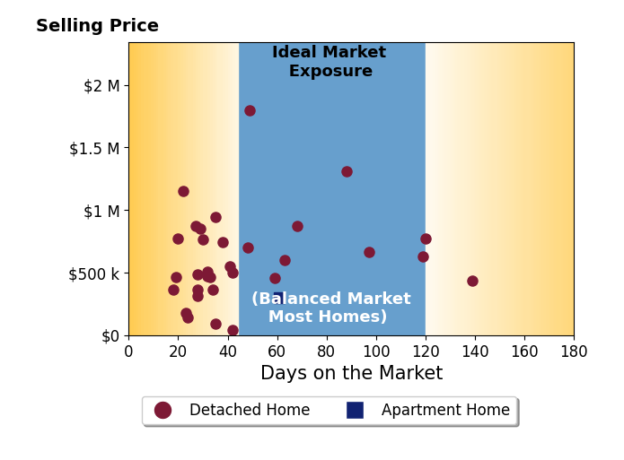 DeLena Ciamacco's sold homes were on the market for an average of 47 days, ranging from 18 to 139 days, with an average sold price of $604K.