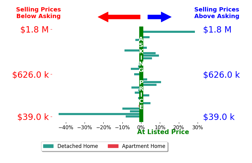 DeLena Ciamacco's sold homes closed 0.4% below asking on average, with 11 homes above, 15 below, and 7 at asking price.