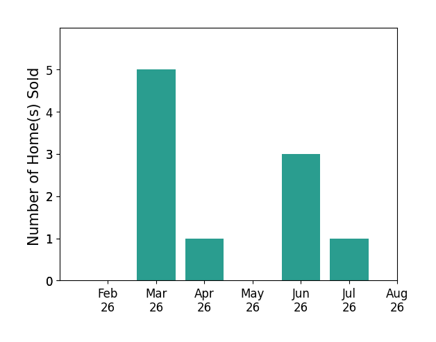 Roberta Buzzard sold 5 homes in March 2026, 1 home in April 2026, 3 homes in June 2026, 1 home in July 2026, for a total of 10 homes.