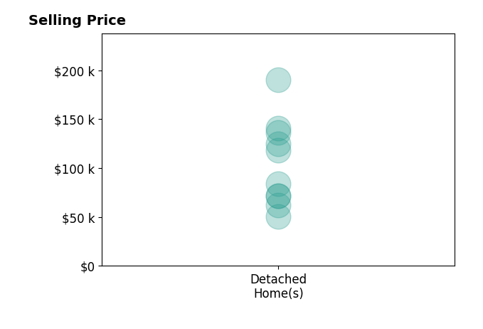 Roberta Buzzard's sold homes include detached homes from $50K to $190K.