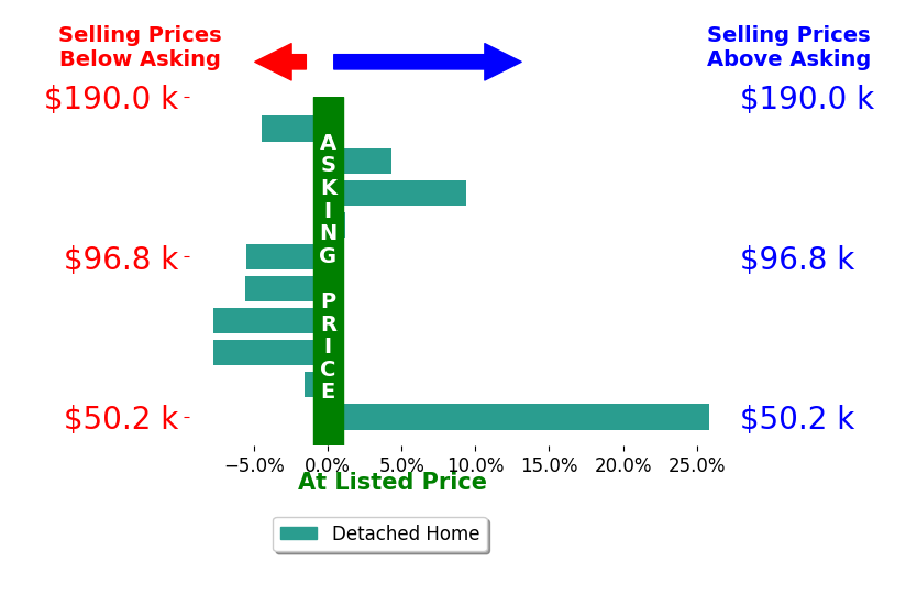 Roberta Buzzard's sold homes closed 0.7% above asking on average, with 3 homes above, 6 below, and 1 at asking price.