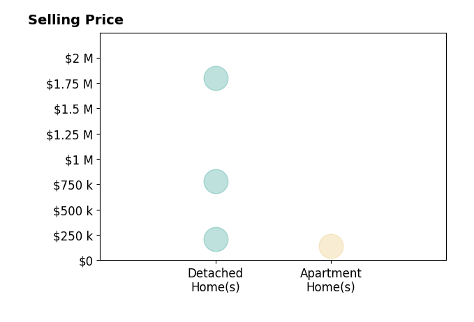 Stacey Morris's sold homes include detached homes from $207K to $1.8M, apartment homes at $140K.