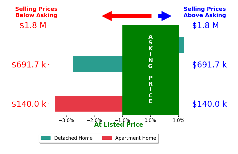 Stacey Morris's sold homes closed 1.3% below asking on average, with 1 homes above, 2 below, and 1 at asking price.