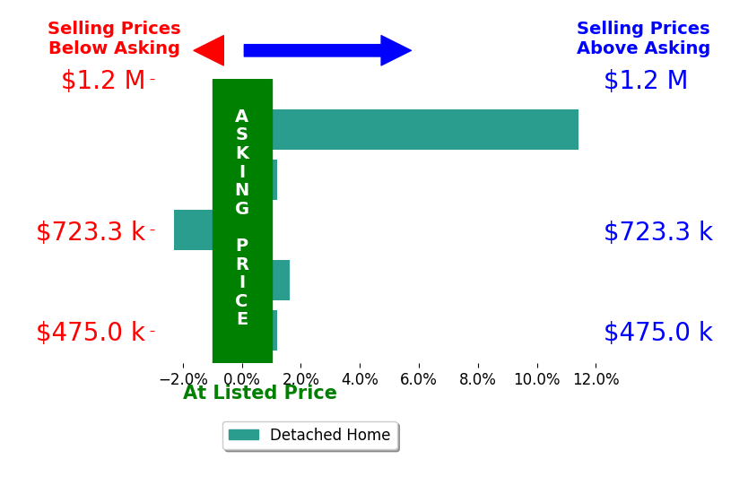 Krystin Macaluso's sold homes closed 2.1% above asking on average, with 2 homes above, 1 below, and 2 at asking price.