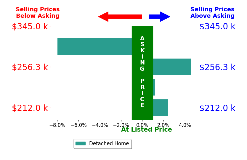 Amber Burns's sold homes closed 0.2% below asking on average, with 2 homes above, 1 below, and 1 at asking price.