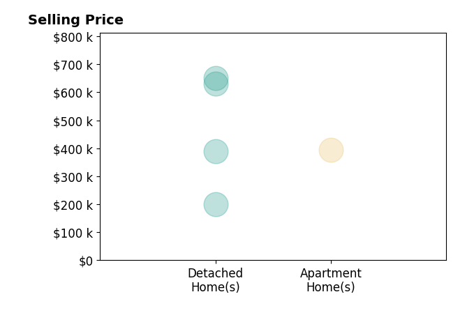 Christy Sinningson's sold homes include detached homes from $200K to $650K, apartment homes at $394K.