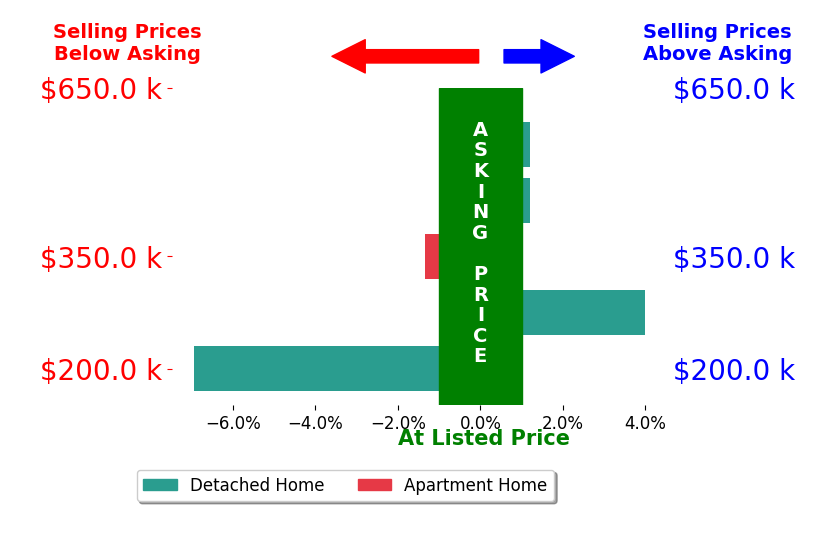 Christy Sinningson's sold homes closed 0.7% below asking on average, with 1 homes above, 2 below, and 2 at asking price.