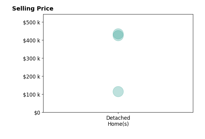 Angela Carter's sold homes include detached homes from $115K to $434K.