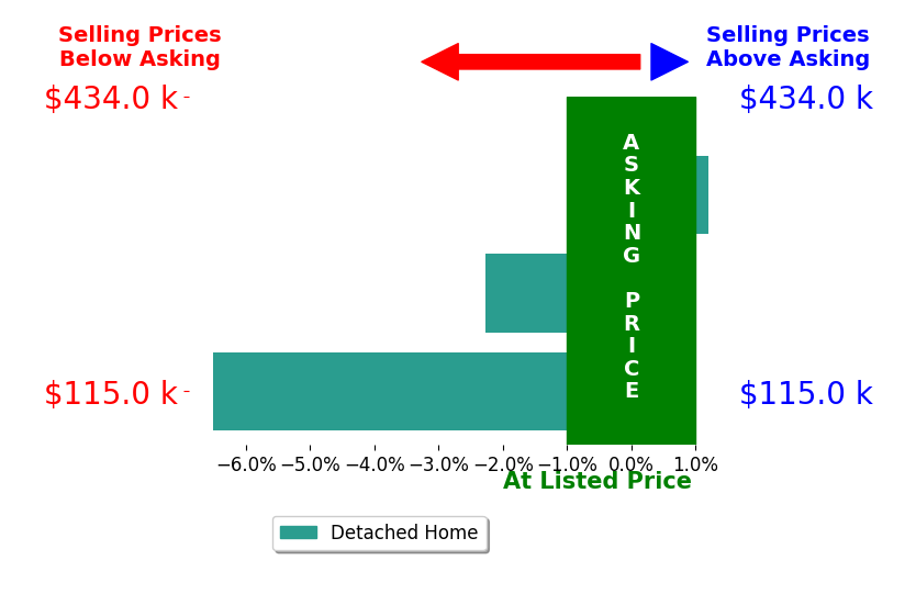 Angela Carter's sold homes closed 2.6% below asking on average, with 0 homes above, 2 below, and 1 at asking price.