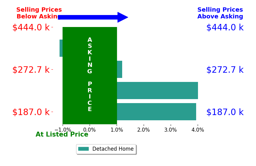 Shandra Irwin's sold homes closed 1.5% above asking on average, with 2 homes above, 1 below, and 1 at asking price.