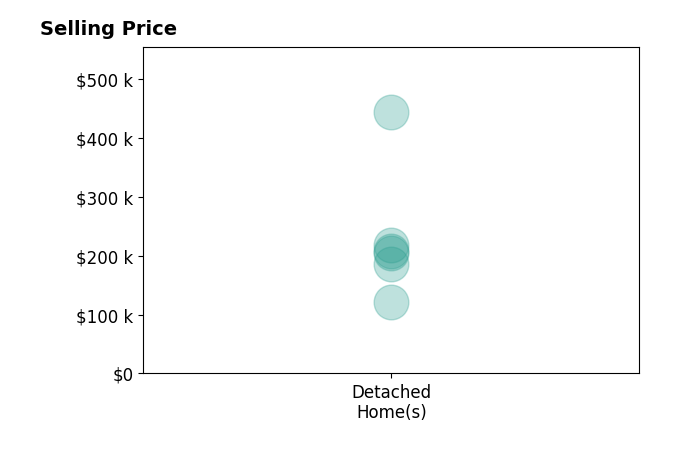 Heather Abbott's sold homes include detached homes from $121K to $444K.