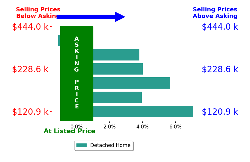 Heather Abbott's sold homes closed 3.9% above asking on average, with 5 homes above, 1 below, and 0 at asking price.