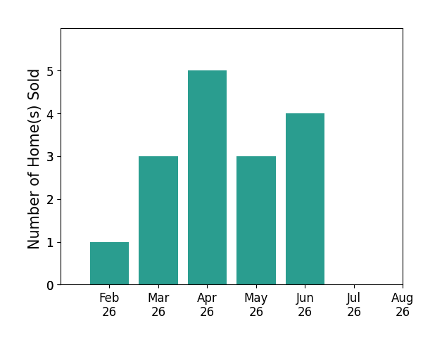 Emory Whittington sold 1 home in February 2026, 3 homes in March 2026, 5 homes in April 2026, 3 homes in May 2026, 4 homes in June 2026, for a total of 16 homes.
