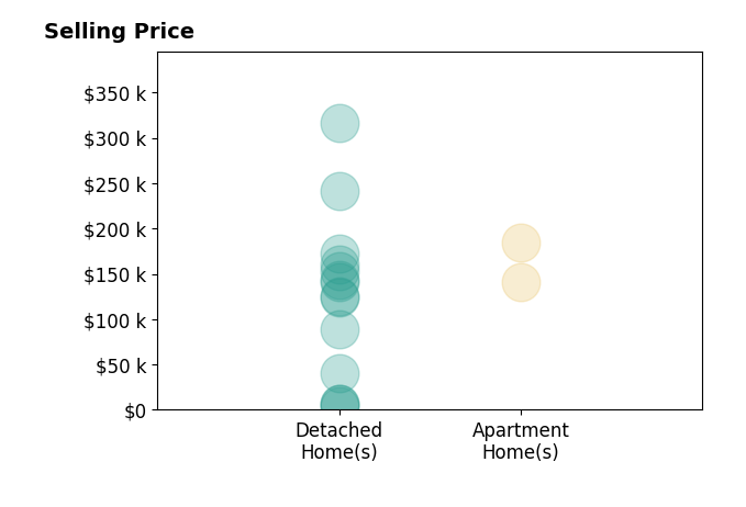 Emory Whittington's sold homes include detached homes from $4K to $316K, apartment homes from $141K to $185K.