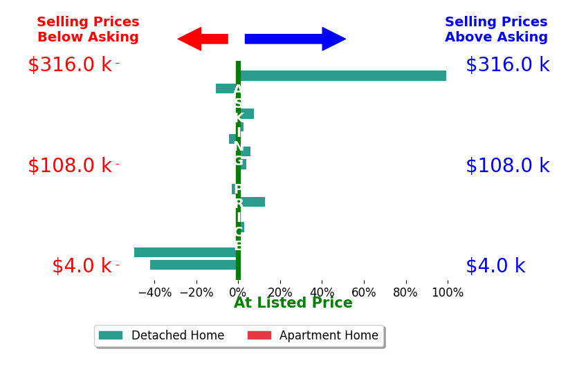 Emory Whittington's sold homes closed 1.6% above asking on average, with 7 homes above, 5 below, and 4 at asking price.