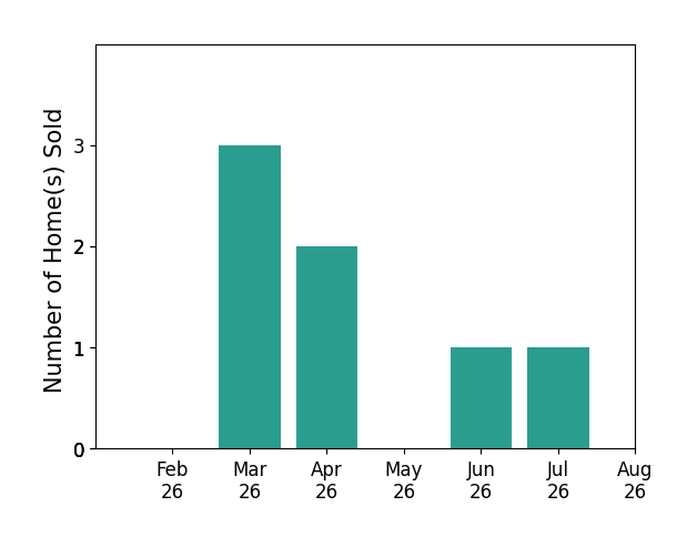 Matthew Watson sold 3 homes in March 2026, 2 homes in April 2026, 1 home in June 2026, 1 home in July 2026, for a total of 7 homes.