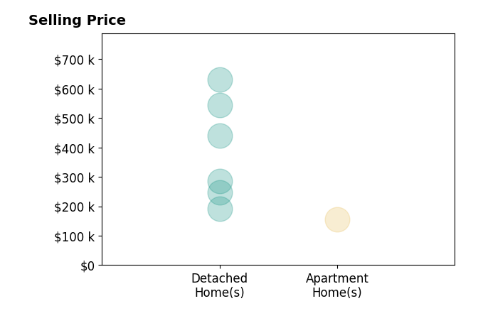 Matthew Watson's sold homes include apartment homes at $155K, detached homes from $192K to $630K.