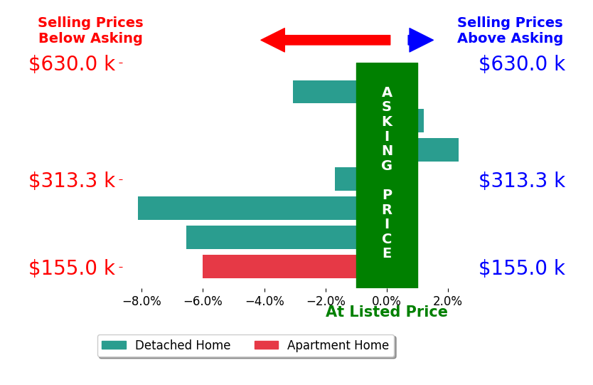 Matthew Watson's sold homes closed 3.2% below asking on average, with 1 homes above, 5 below, and 1 at asking price.