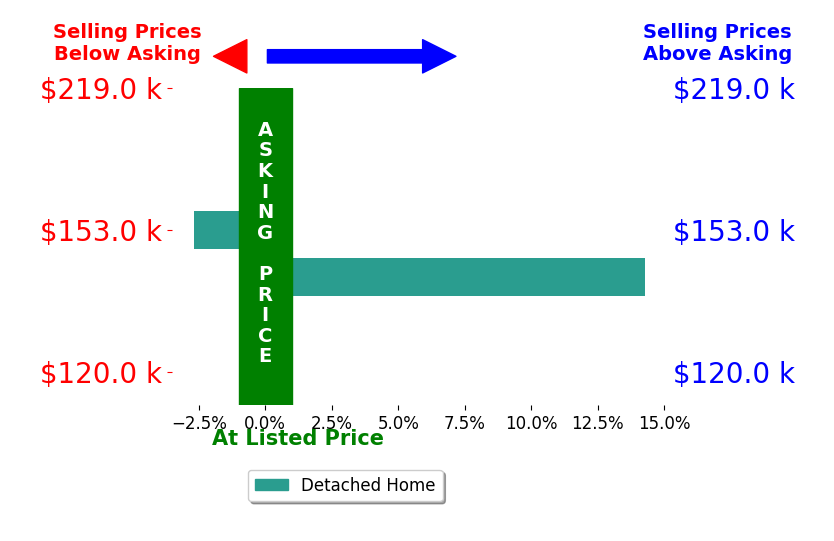 Jeremy Wolf's sold homes closed 5.8% above asking on average, with 1 homes above, 1 below, and 0 at asking price.