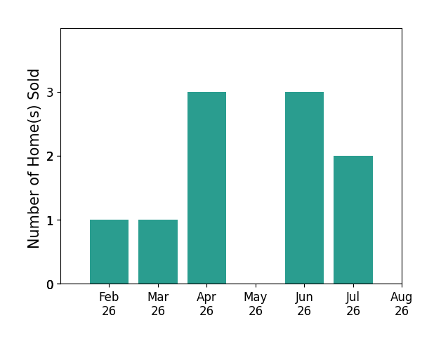 Jack Amlin sold 1 home in February 2026, 1 home in March 2026, 3 homes in April 2026, 3 homes in June 2026, 2 homes in July 2026, for a total of 10 homes.