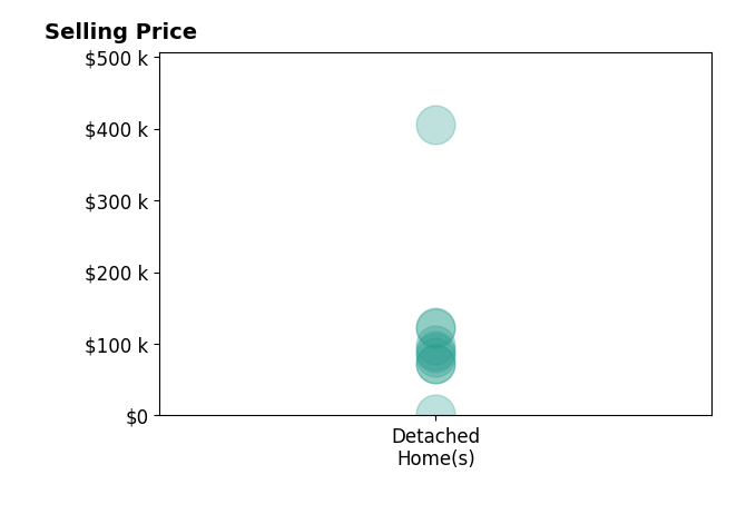 Jack Amlin's sold homes include detached homes from $3K to $405K.