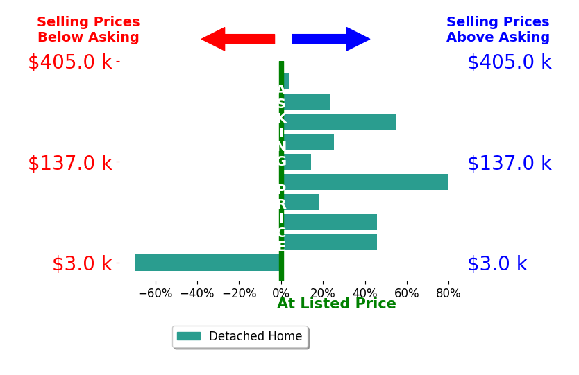 Jack Amlin's sold homes closed 24.1% above asking on average, with 9 homes above, 1 below, and 0 at asking price.