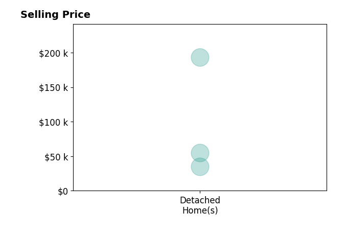 Linda Zaidan's sold homes include detached homes from $35K to $193K.
