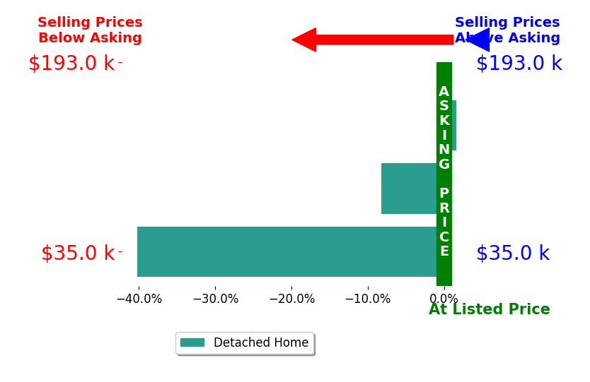 Linda Zaidan's sold homes closed 15.6% below asking on average, with 1 homes above, 2 below, and 0 at asking price.