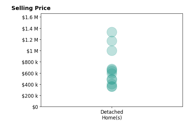 Joseph Mathias's sold homes include detached homes from $358K to $1.3M.