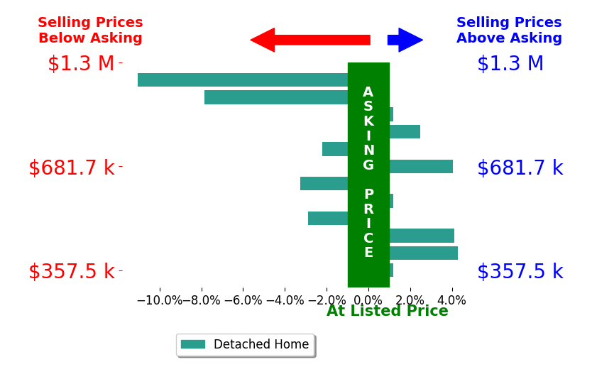 Joseph Mathias's sold homes closed 1.0% below asking on average, with 4 homes above, 5 below, and 3 at asking price.