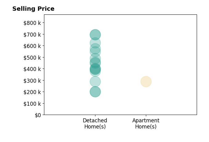 Daniel Effler's sold homes include detached homes from $200K to $696K, apartment homes at $290K.