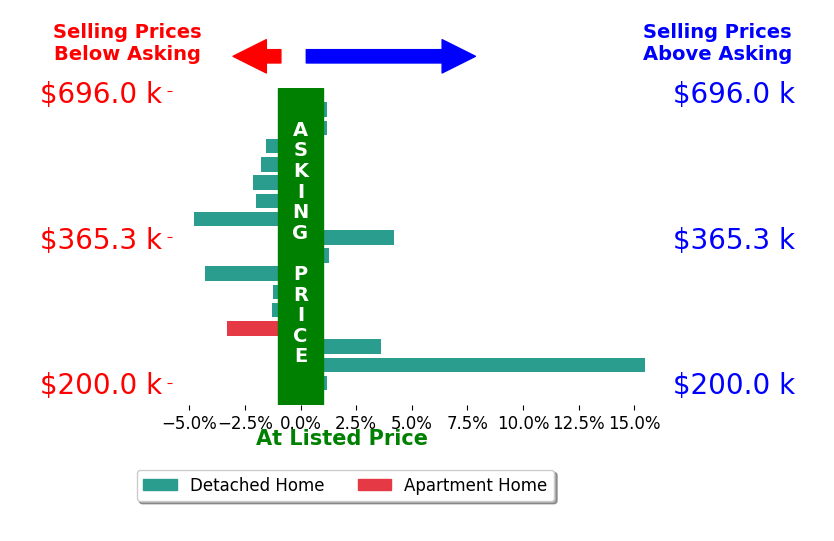 Daniel Effler's sold homes closed 0.1% above asking on average, with 4 homes above, 9 below, and 3 at asking price.