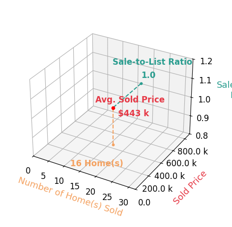 Daniel Effler sold 16 homes with an average sold price of $443K and an average sale-to-list ratio of 100.1%.
