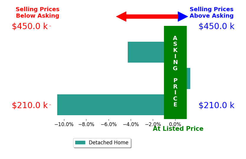 Rebecca Smith's sold homes closed 4.5% below asking on average, with 1 homes above, 2 below, and 0 at asking price.
