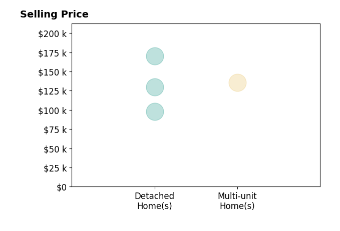 Katrina Trombley's sold homes include detached homes from $98K to $170K, multi-unit homes at $136K.