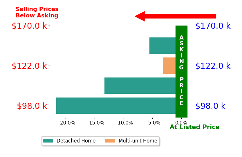 Katrina Trombley's sold homes closed 10.9% below asking on average, with 0 homes above, 4 below, and 0 at asking price.