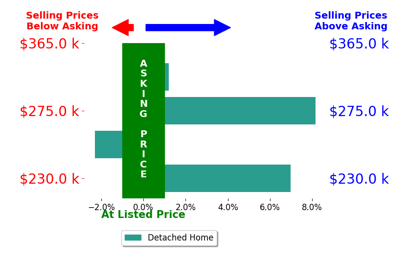 Thomas Aukland's sold homes closed 3.2% above asking on average, with 2 homes above, 1 below, and 1 at asking price.