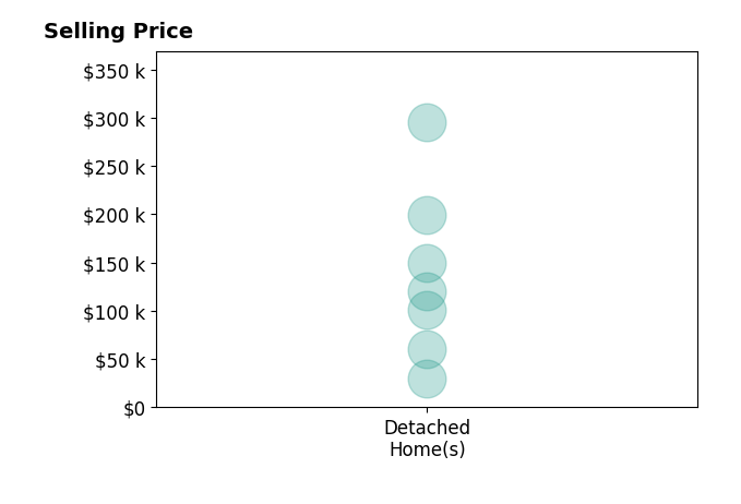 Rachel Kent's sold homes include detached homes from $30K to $295K.