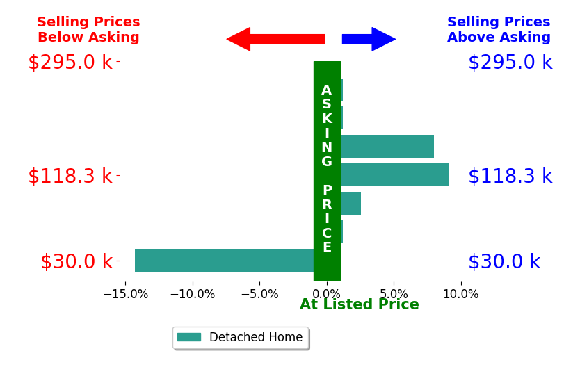 Rachel Kent's sold homes closed 0.8% above asking on average, with 3 homes above, 1 below, and 3 at asking price.