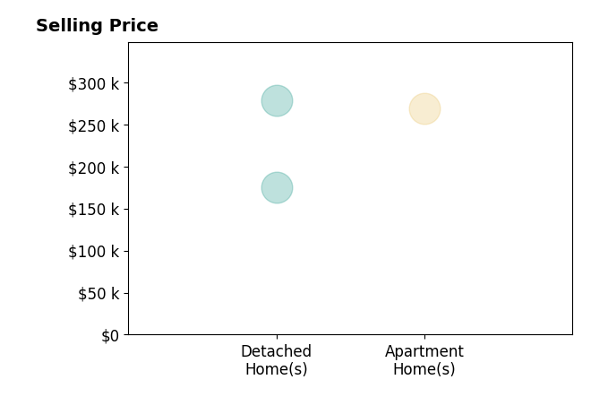 Lisa Smith's sold homes include apartment homes at $268K, detached homes from $175K to $278K.