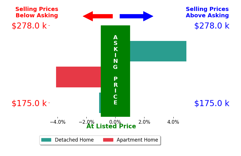 Lisa Smith's sold homes closed 0.1% below asking on average, with 1 homes above, 2 below, and 0 at asking price.