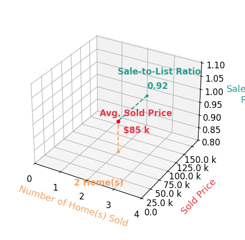 Whitney Barlow sold 2 homes with an average sold price of $85K and an average sale-to-list ratio of 92.4%.