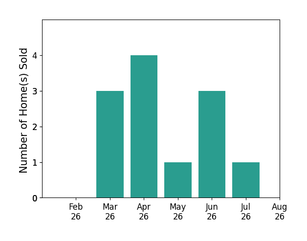 Dawn Dupler sold 3 homes in March 2026, 4 homes in April 2026, 1 home in May 2026, 3 homes in June 2026, 1 home in July 2026, for a total of 12 homes.