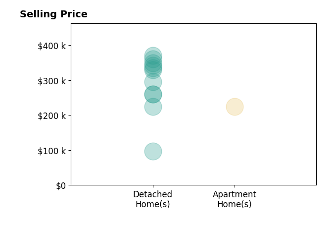 Dawn Dupler's sold homes include detached homes from $97K to $370K, apartment homes at $225K.