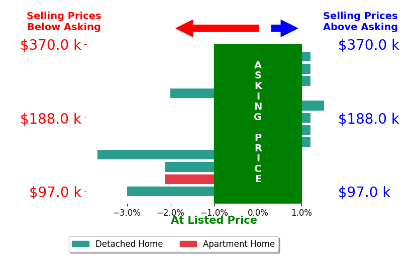 Dawn Dupler's sold homes closed 0.9% below asking on average, with 1 homes above, 5 below, and 6 at asking price.