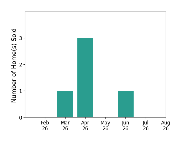 David Dempsey sold 1 home in March 2026, 3 homes in April 2026, 1 home in June 2026, for a total of 5 homes.