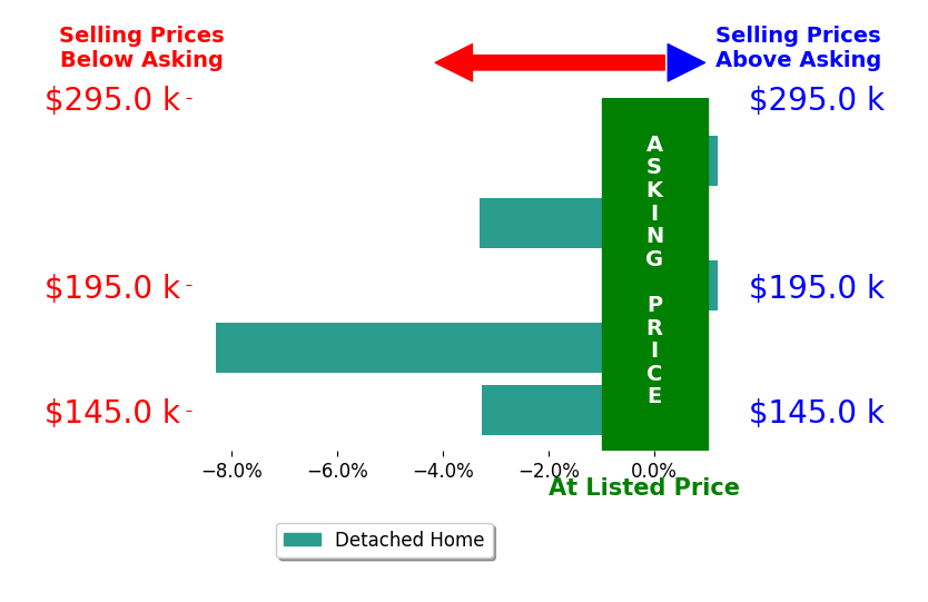 David Dempsey's sold homes closed 3.0% below asking on average, with 0 homes above, 3 below, and 2 at asking price.