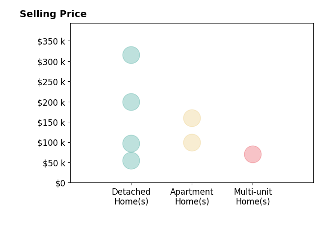 Chirley Lima's sold homes include multi-unit homes at $70K, apartment homes from $100K to $160K, detached homes from $55K to $315K.