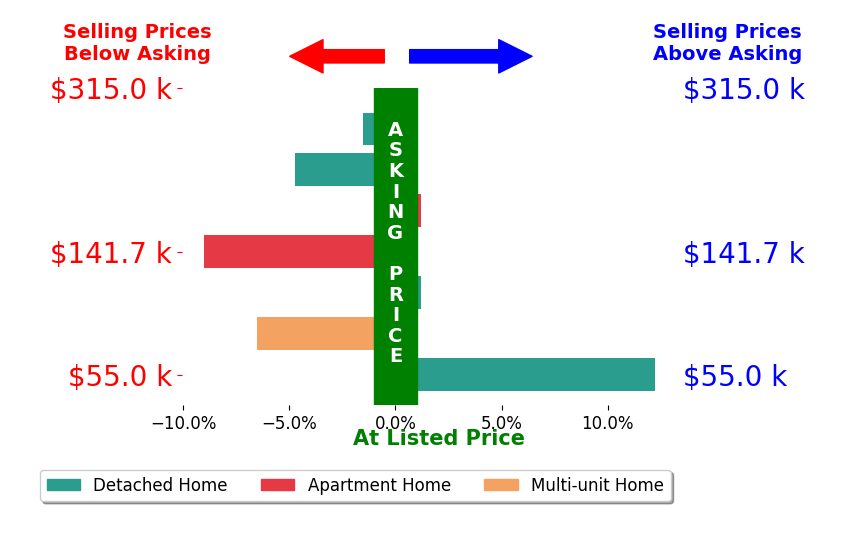 Chirley Lima's sold homes closed 1.4% below asking on average, with 1 homes above, 4 below, and 2 at asking price.