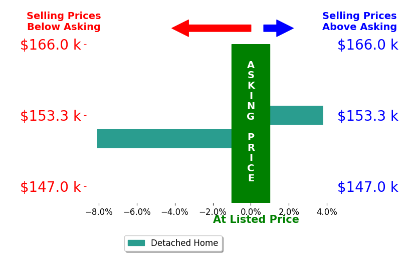 Annette Foster's sold homes closed 2.1% below asking on average, with 1 homes above, 1 below, and 0 at asking price.